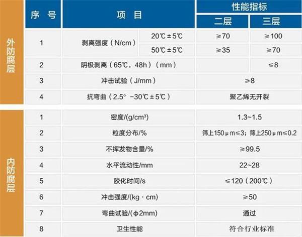 丹东3pe加强级防腐钢管性能指标参数